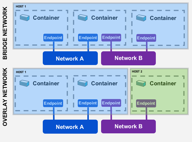 Overlay networks