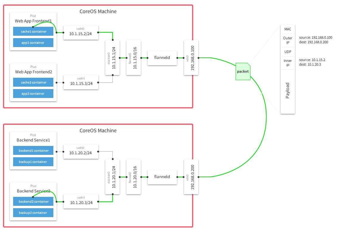 Flannel SDN diagram