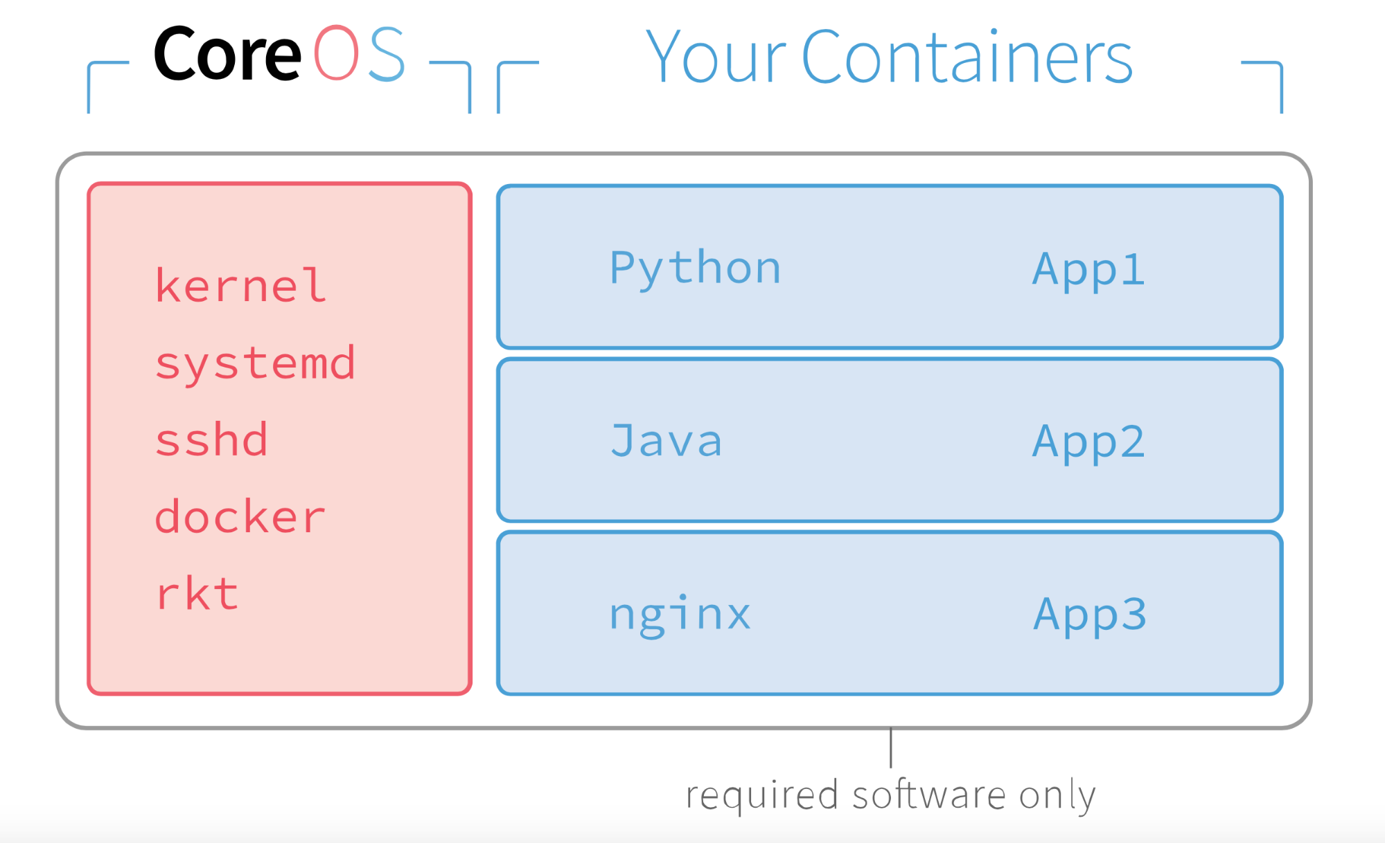 CoreOS distribution