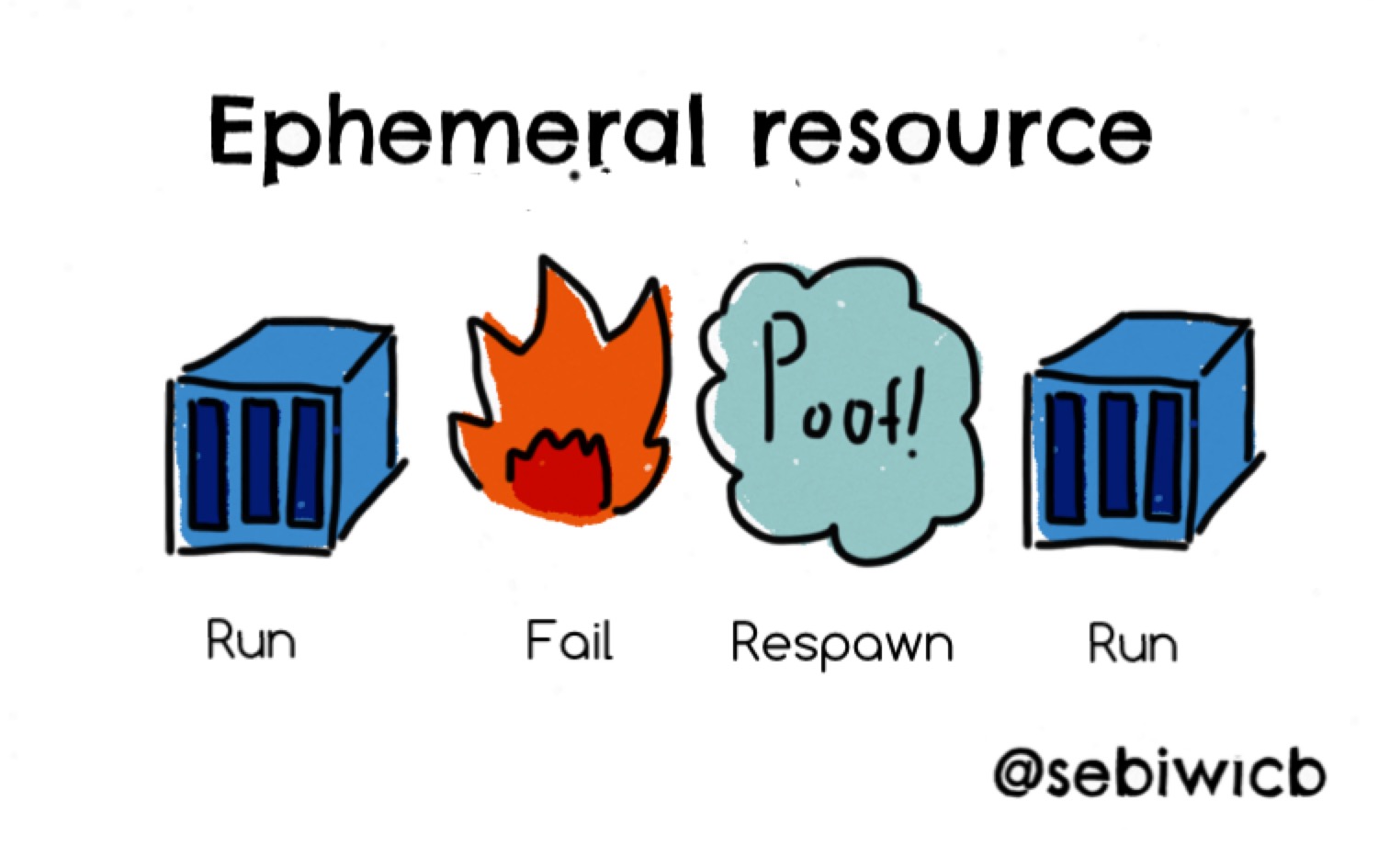 Ephemeral resource