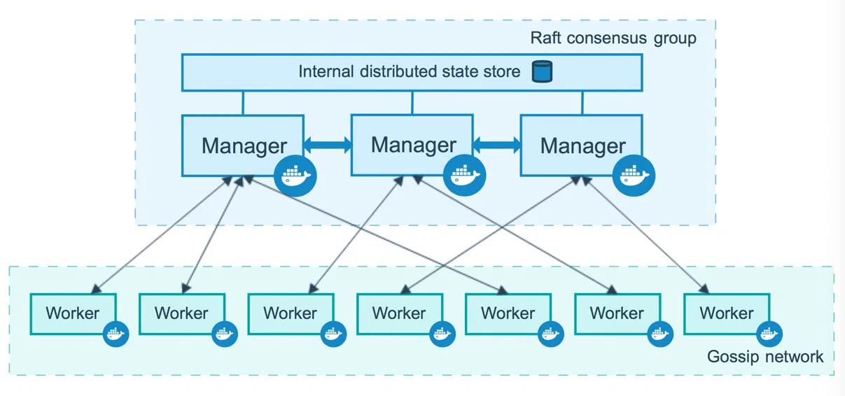 Swarm diagram