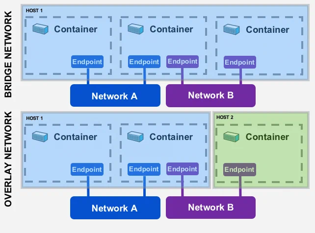 Overlay networks