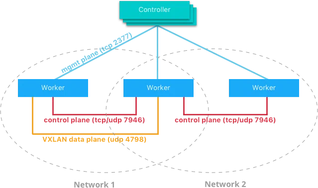 Control plane