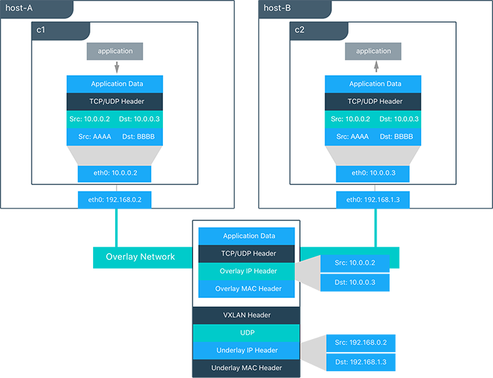 Overlay networks