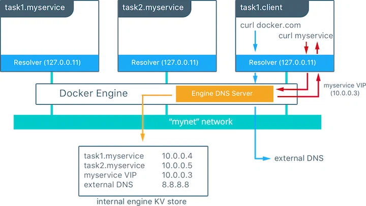 Service discovery