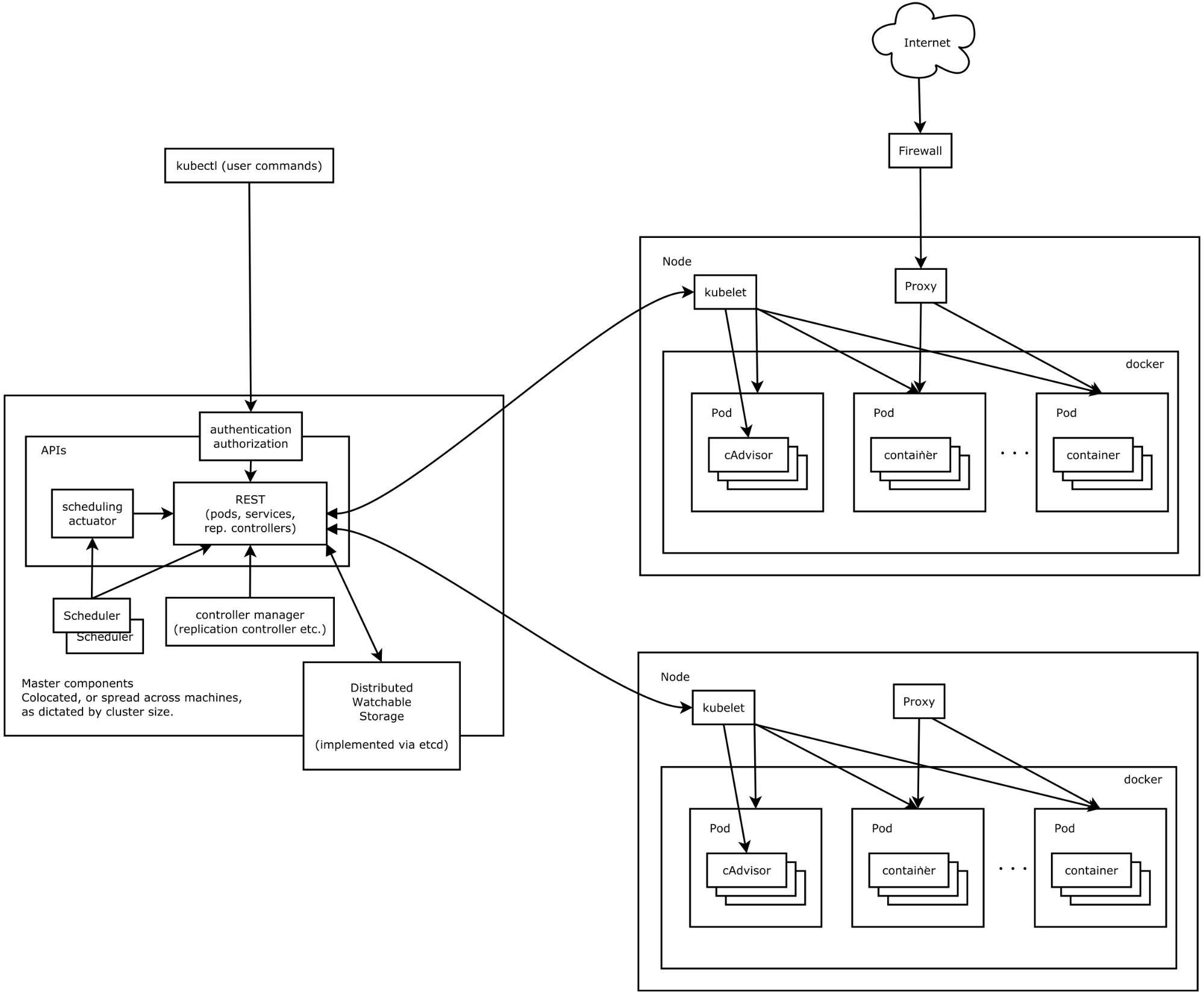 Kubernetes general architecture