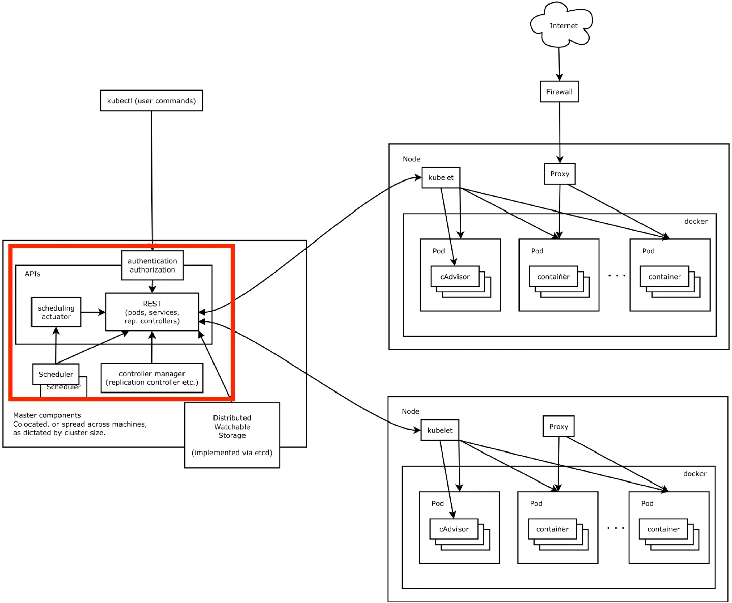 Kubernetes master node