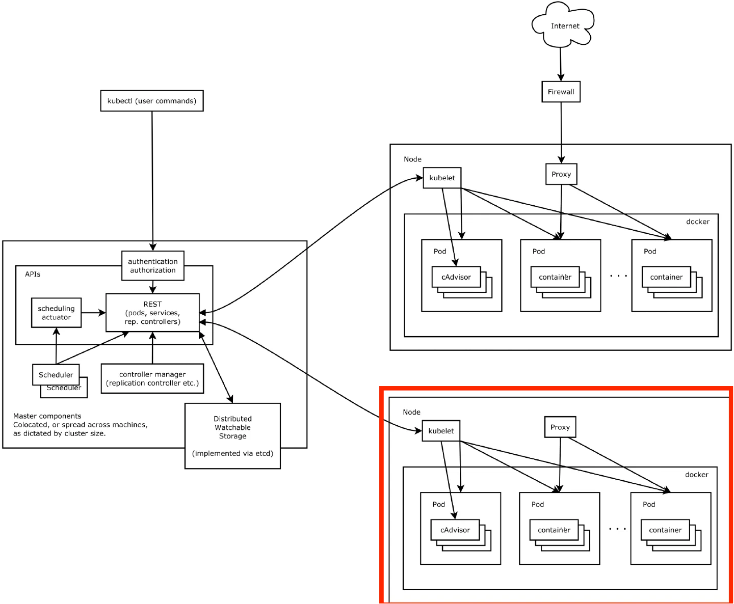 Kubernetes worker node