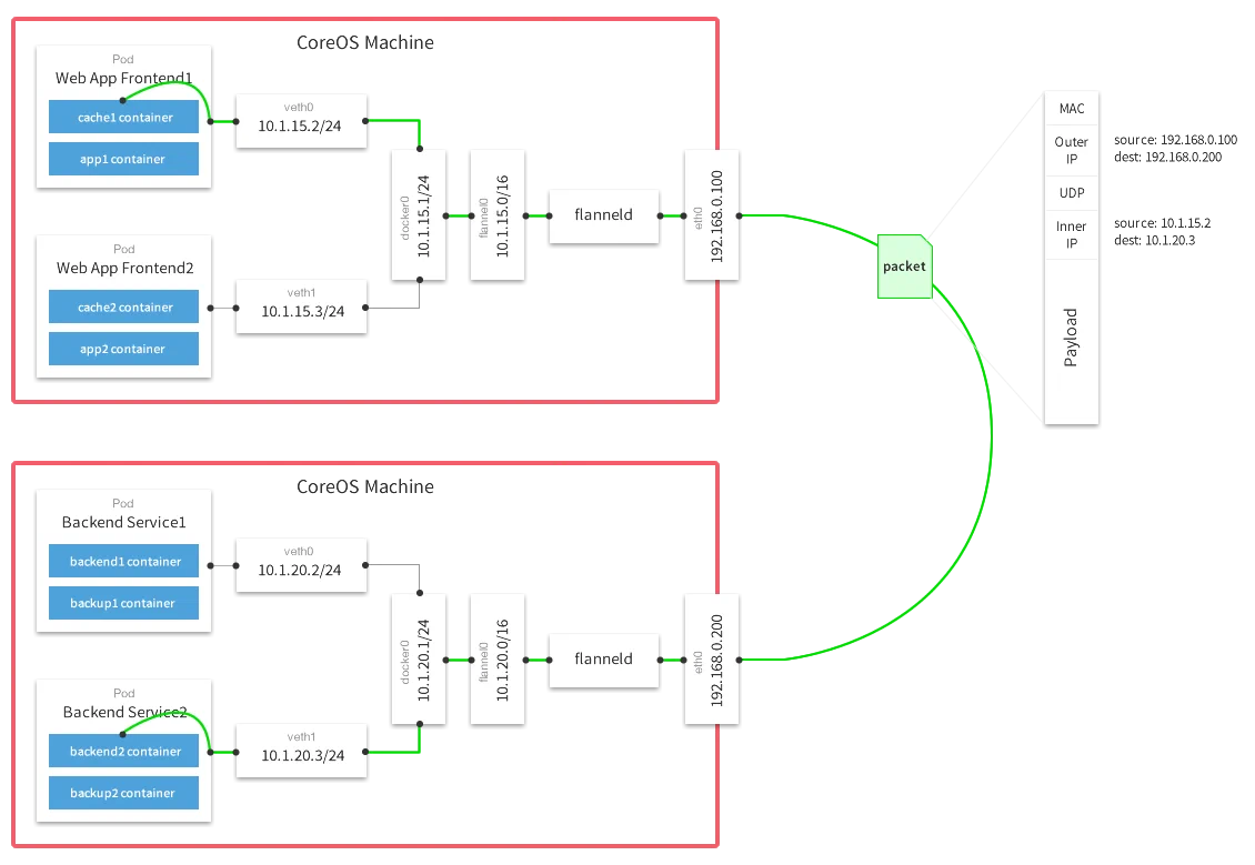 Flannel SDN diagram